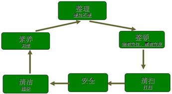 6S管理的意義 構(gòu)建卓越企業(yè)管理的基石